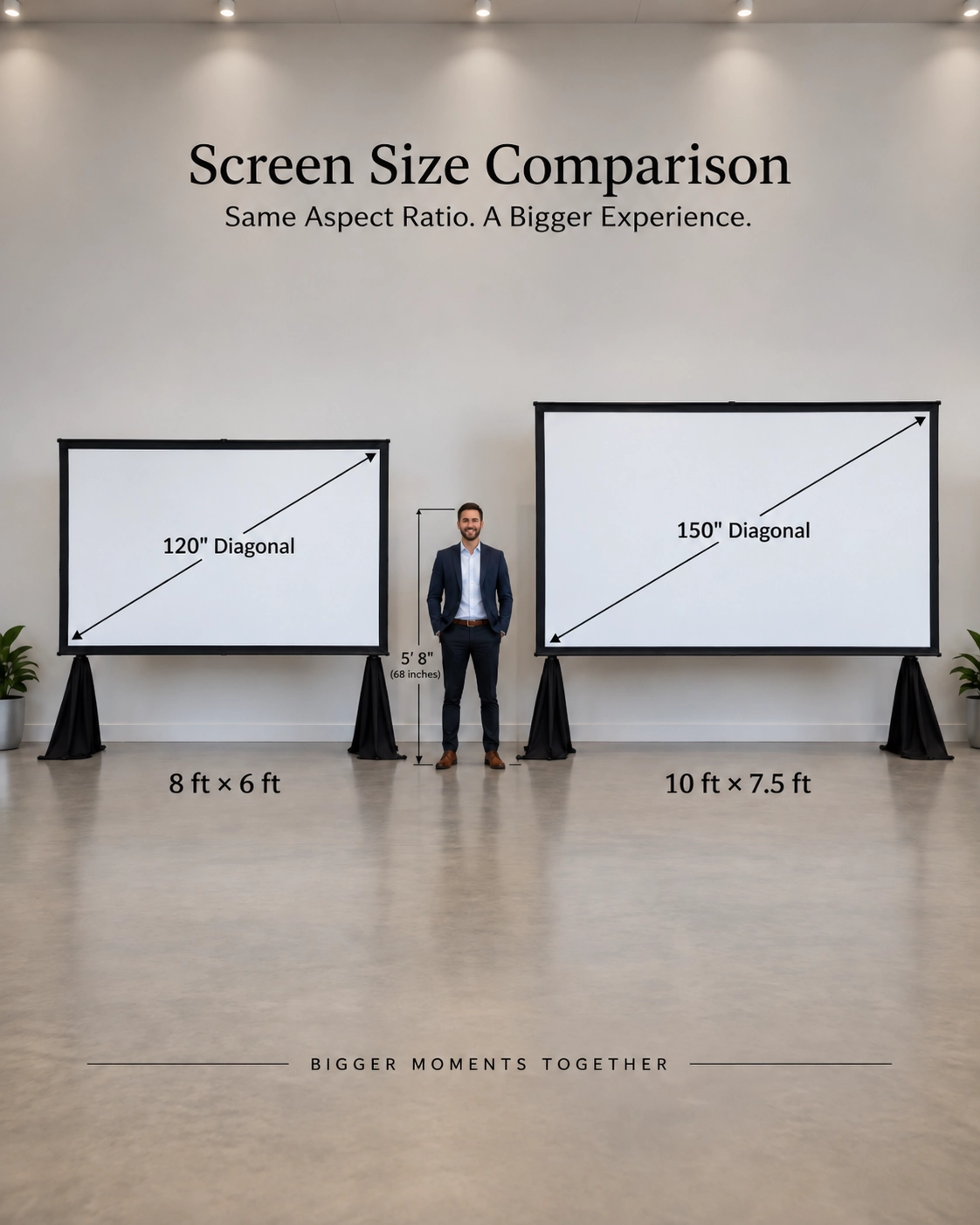 Illustration comparing 120-inch and 150-inch projection screens with a person between them
